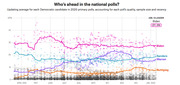 Line chart showing polling averages for Democratic 2020 primary candidates from April 2019 to January 2020, with Biden leading at 27.0% on Jan. 13.