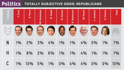 FiveThirtyEight infographic showing totally subjective odds for Republican presidential candidates from three analysts, displayed as percentages in a grid with candidate headshots.