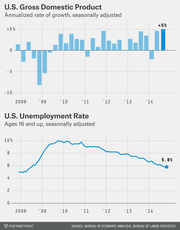 Two-panel chart showing U.S. GDP annualized growth rate as a bar chart and U.S. unemployment rate as a line chart, both seasonally adjusted from 2008 to 2014.