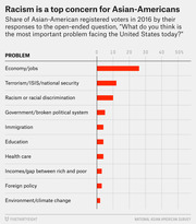Horizontal bar chart showing share of Asian-American registered voters in 2016 citing each issue as the most important problem facing the US, with economy/jobs leading at about 27%.
