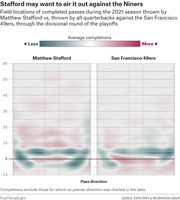 Heat map comparing field locations of completed passes by Matthew Stafford vs. all quarterbacks against the San Francisco 49ers during the 2021 NFL season through the divisional playoffs.