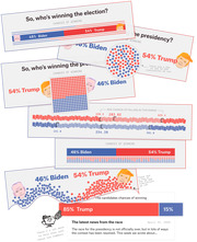 FiveThirtyEight collage showing multiple design variations of 2020 presidential election forecast graphics, all displaying 54% Trump vs 46% Biden chances of winning.