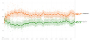 Line chart showing Trump approval and disapproval ratings from January 2017 to mid-2020, with disapproval at 52.7% and approval at 43.3%.