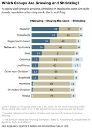 Stacked bar chart showing percentage of prison chaplains saying each religious group is growing, staying the same, or shrinking in their inmate population due to switching.