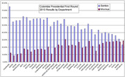 Bar chart showing Colombia Presidential First Round 2010 election results by department, comparing Santos and Mockus vote shares.