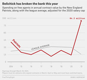 Line chart showing New England Patriots free agent spending vs. league average in annual contract value from 2014 to 2021, with Patriots spiking to 84.3 million in 2021.