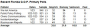 Table of recent Florida G.O.P. primary polls showing results for Gingrich, Romney, Santorum, and Paul from five pollsters with averages.