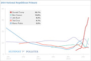 Line chart showing 2016 National Republican Primary polling trends from January 2013 to mid-2015 for Trump, Carson, Bush, Cruz, and Rubio.