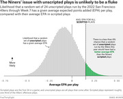Distribution histogram showing likelihood that a random set of 24 unscripted plays by the 2022 SF 49ers has a given average EPA per play, compared with their scripted plays average EPA.
