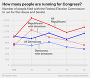 Line chart showing the number of Republicans and Democrats who filed with the FEC to run for Congress from 2008 to 2016, split by all filers and those with donations.
