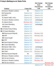 Table of Friday's battleground state polls showing pollster results and net changes from post-Denver and pre-Denver polls.