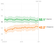 Line chart showing presidential approval and disapproval ratings from January 23 to July 1, 2021, with approve at 52.1% and disapprove at 42.2% on Day 163.