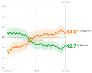 Line chart showing presidential approval and disapproval ratings from January 2021 to September 2022, with disapproval at 53.0% and approval at 42.7% on Day 590.