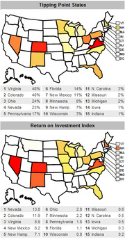 Two US maps showing Tipping Point States by percentage and Return on Investment Index for swing states, with ranked lists of 15 states each.