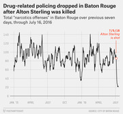Line chart showing total narcotics offenses in Baton Rouge over rolling seven-day periods from January 2015 through July 16, 2016, with a sharp drop after Alton Sterling was shot on July 5, 2016.