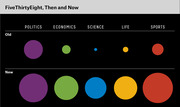 Bubble chart comparing FiveThirtyEight's old vs new content coverage across Politics, Economics, Science, Life, and Sports categories using proportional colored circles.