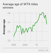 Line chart showing the average age of WTA title winners rising from about 21 in 1990 to a peak near 26 around 2016, then dipping to about 23.