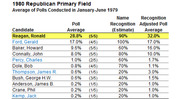 Table showing 1980 Republican Primary Field poll averages, name recognition estimates, and recognition-adjusted poll averages for candidates based on January-June 1979 polls.