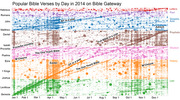 Scatter plot showing popular Bible verses by day in 2014 on Bible Gateway, with colored dots representing books grouped by category across the calendar year.
