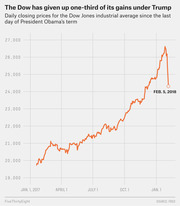 Line chart showing daily Dow Jones Industrial Average closing prices from January 2017 through February 5, 2018, illustrating a sharp drop after reaching a peak near 26,600.