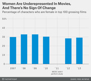 Bar chart showing the percentage of female characters in top 100 grossing films from 2007 to 2013, hovering around 29-33% with no clear upward trend.