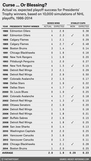 Table showing actual vs. expected playoff series wins and Stanley Cup wins for NHL Presidents' Trophy winners from 1986 to 2014, based on 10,000 simulations.