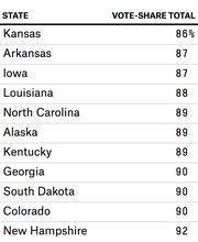 Table showing vote-share totals by state, listing Kansas at 86% through New Hampshire at 92%.
