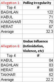 Table showing top 4 provinces by allegation type in Afghanistan: Allegation 1 Polling Irregularity and Allegation 6 Undue Influence with counts and averages.