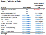 Table showing Sunday's national polls with pollster names, Sunday poll results, and change from post-Denver poll for the 2012 presidential race.