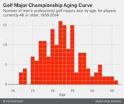 Bar chart showing the number of men's professional golf majors won by age for players currently 46 or older, from 1958 to 2014, peaking around age 32.