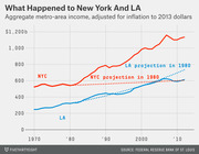 Line chart comparing aggregate metro-area income for NYC and LA from 1970 to 2013, adjusted for inflation, with 1980 projections shown as dotted lines.