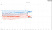 Line chart showing Democratic vs Republican generic ballot polling averages from April 2019 through Election Day Nov. 3, 2020, with Democrats at 46.9% and Republicans at 41.2% as of Jan. 29, 2020.