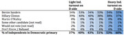 Table showing Democratic primary candidate support percentages under light and heavy independent turnout scenarios on the Democratic side, with varying shares of independents.