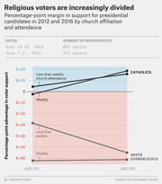Slope chart showing percentage-point margin in support for presidential candidates in 2012 and 2016 by church affiliation and attendance for Catholics and White Evangelicals.