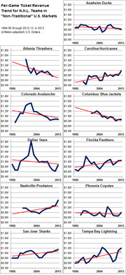Small multiples line charts showing per-game ticket revenue trends for 11 NHL teams in non-traditional U.S. markets from 1994-95 through 2012-13 in inflation-adjusted 2013 dollars.