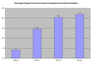 Bar chart showing percentage change from previous quarter in equipment and software investment across four quarters from 2009 Q3 to 2010 Q2.