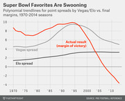 Line chart showing polynomial trendlines for Super Bowl point spreads (Vegas and Elo) versus actual margin of victory from 1970 to 2014 seasons.