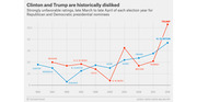Line chart showing strongly unfavorable ratings for Republican and Democratic presidential nominees from 1980 to 2016, with Trump and Clinton reaching historic highs.