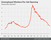 Line chart showing seasonally adjusted unemployed workers per job opening from 2001 to 2014, peaking near 6.8 around 2009-2010 and declining to about 2 by 2014.