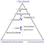 Ternary plot showing Reddit subreddits positioned by their relative affinity toward r/The_Donald, r/SandersForPresident, and r/hillaryclinton.
