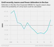 Line chart showing Defenders in the Box Over Expected (DBOE) for NFL regular season plays from 2008 to 2020, declining from positive values to negative before rising again.
