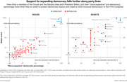 Scatter plots showing House and Senate members' Biden score vs. pro-democracy voting percentage in the 117th Congress, colored by party affiliation.