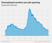Area chart showing seasonally adjusted unemployed workers per job opening from 2001 to 2016, peaking near 6.5 around 2009-2010 and declining to about 1.4 by 2016.