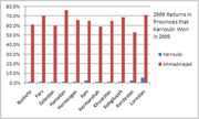 Bar chart comparing 2009 election returns for Karroubi and Ahmadinejad in Iranian provinces that Karroubi won in 2005
