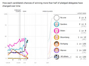 Line chart showing each Democratic candidate's chances of winning more than half of pledged delegates over time, with latest odds listed for Sanders, Biden, Bloomberg, Buttigieg, Warren, and others.