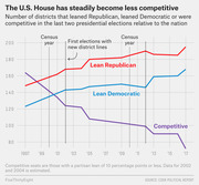 Line chart showing the number of U.S. House districts leaning Republican, leaning Democratic, or competitive from 1997 to 2017, illustrating declining competitiveness over time.