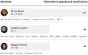 Table showing Oscar Best Actress nominees ranked by points from awards and nominations, featuring Emma Stone, Isabelle Huppert, and Natalie Portman with their scores and awards won.