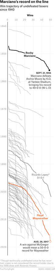 Line chart showing win trajectories of undefeated boxers since 1940, highlighting Rocky Marciano and Floyd Mayweather's records over time.