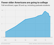 Area chart showing US college fall enrollment for ages 35 and up including graduate students from 1970 to mid-2010s, peaking around 2010 then declining.