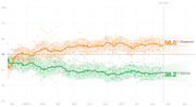 Line chart showing presidential approval and disapproval ratings over time from February through January, with disapproval at 56.0% and approval at 38.2% at Day 306.